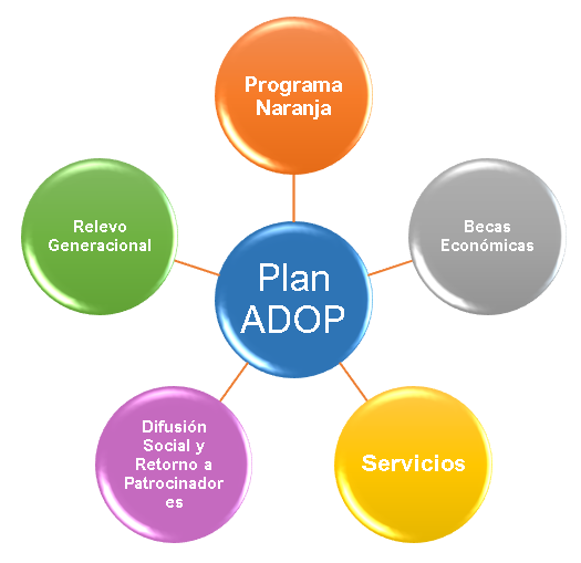 Gráfico.: Programas del Plan ADOP